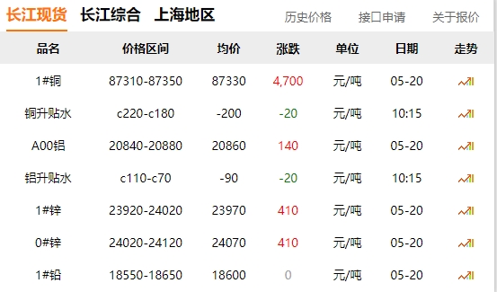 2024年05月20日  銅價暴漲！?。?！