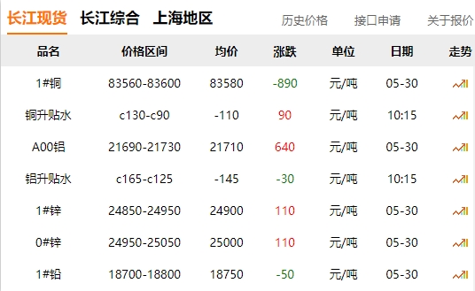 2024年05月30日  銅價(jià) 大跌?。。? title=