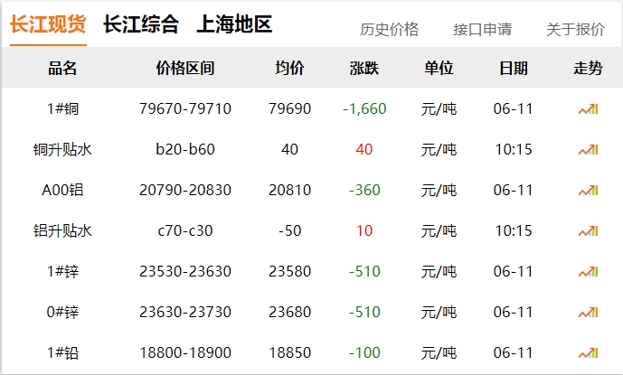 2024年06月11日  銅價(jià) 大跌?。?！
