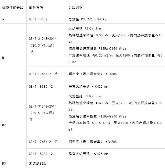 什么型號(hào)的電纜產(chǎn)品才能滿足GB 31247-2014《電纜及光纜燃燒性能分級(jí)》標(biāo)準(zhǔn)中的A級(jí)？