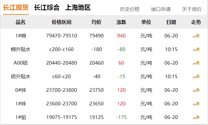 2024年06月20日  銅價(jià)大漲?。? title=