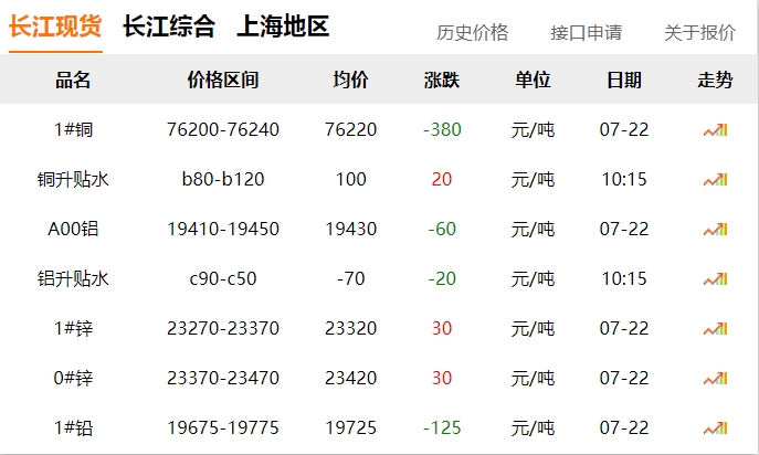 2024年07月22號(hào)  銅價(jià)！