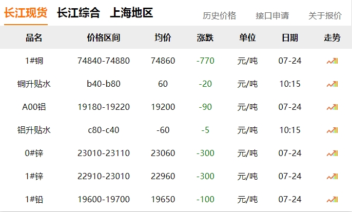 2024年07月24日  銅價(jià) 下跌！?。? title=