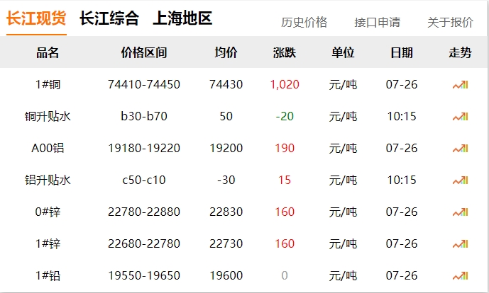2024年07月26日 銅價(jià) 大漲！?。?！