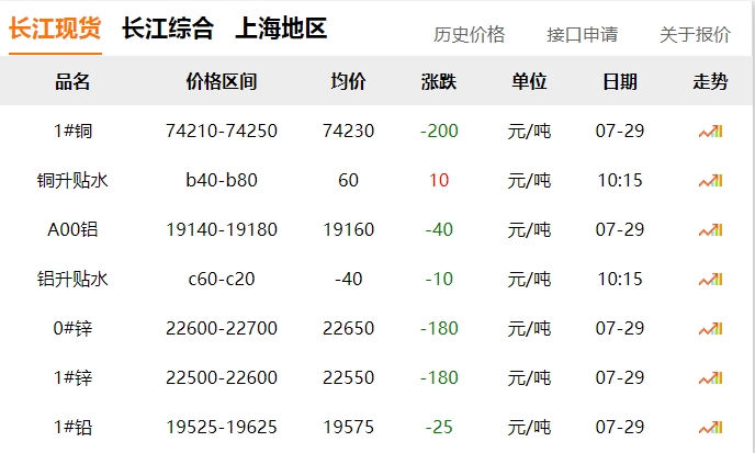 2024年07月29日  銅價(jià)?。?！