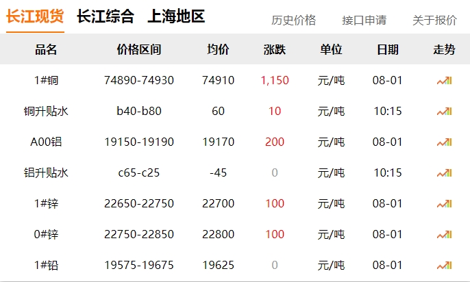 2024年8月1日   銅價(jià) 大漲?。?！