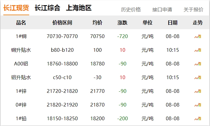 2024年8月8日  銅價(jià) 下跌！！!