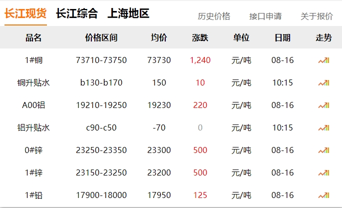 2024年8月16日   銅價(jià)  大漲?。。? title=