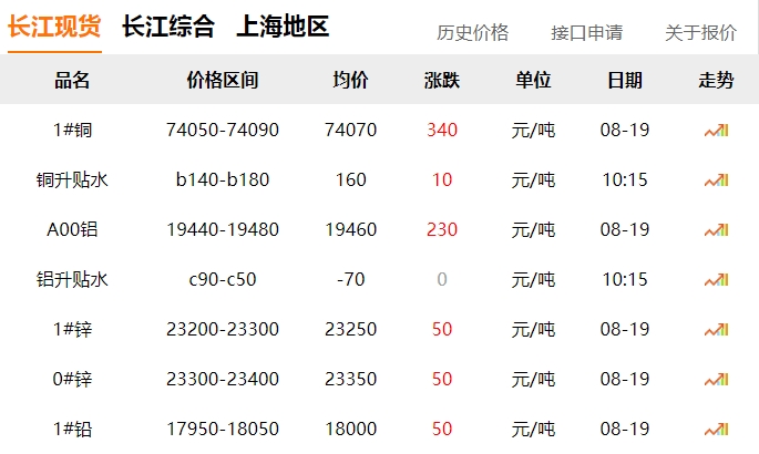 2024年8月19日  銅價(jià)上漲！??！
