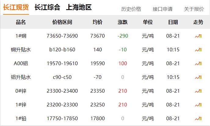 2024年8月21日 銅價(jià) 下調(diào)?。?！