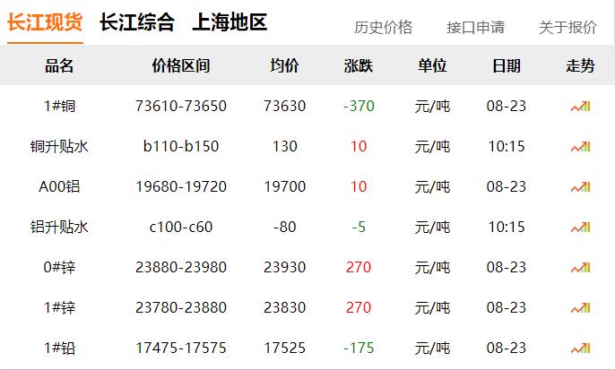 2024年8月23日 銅價(jià) 下跌?。?！