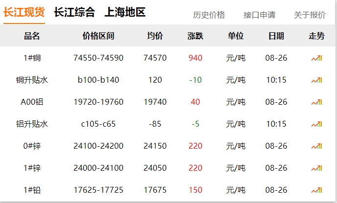 2024年8月26日  銅價(jià)大漲！?。? title=