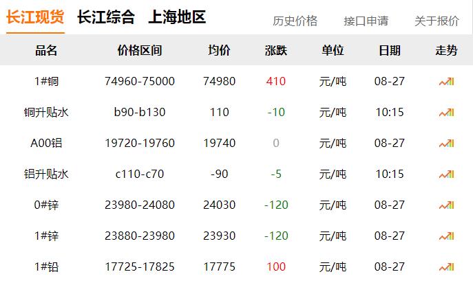 2024年8月27日 銅價(jià)上漲?。?！
