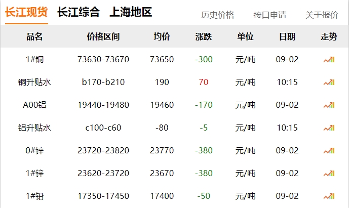 2024年9月2日  銅價(jià) 下跌！??！