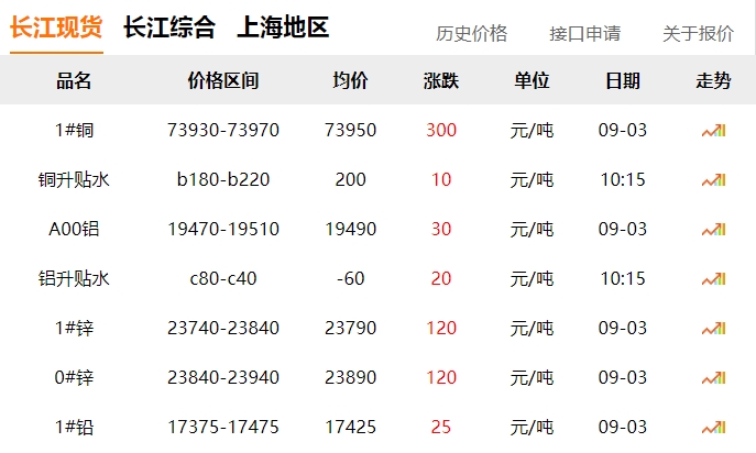 2024年9月3日 銅價(jià) 上漲?。?！