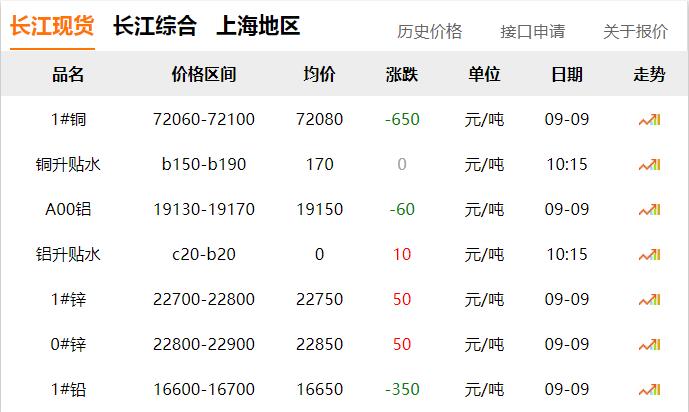 2024年9月9日 銅價(jià) 下跌?。?！