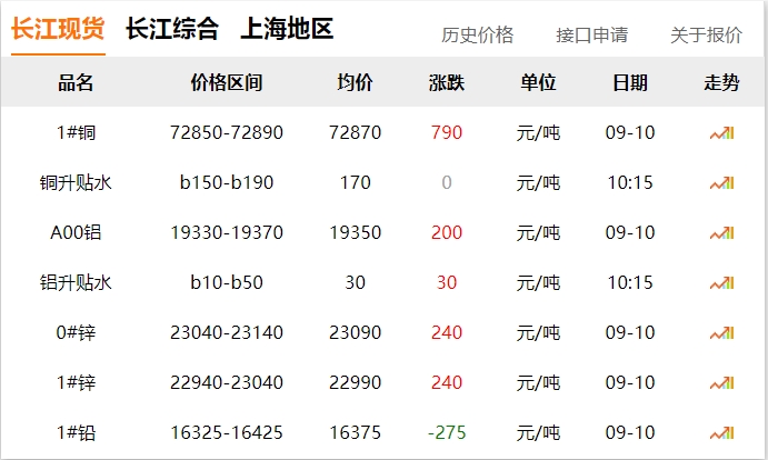 2024年9月10日 銅價(jià) 上漲?。。? title=