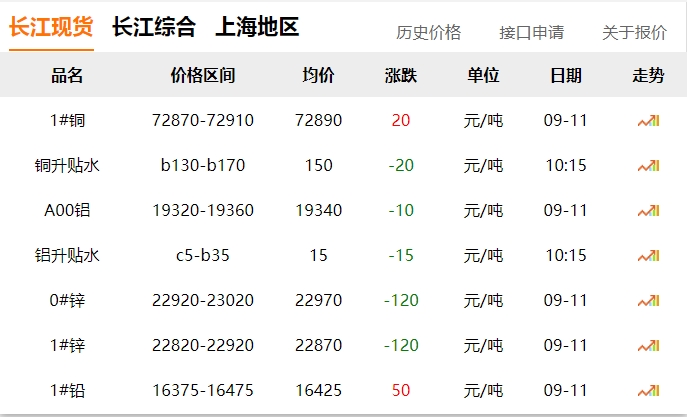 2024年9月11日 銅價(jià)?。?！