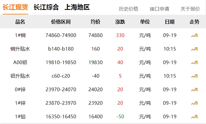 2024年9月19日 銅價(jià)上漲！??！