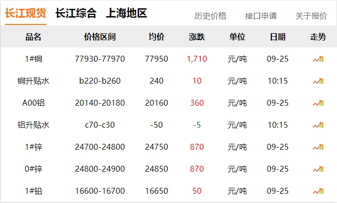 2024年9月25日  銅價(jià) 暴漲！?。。。。? title=