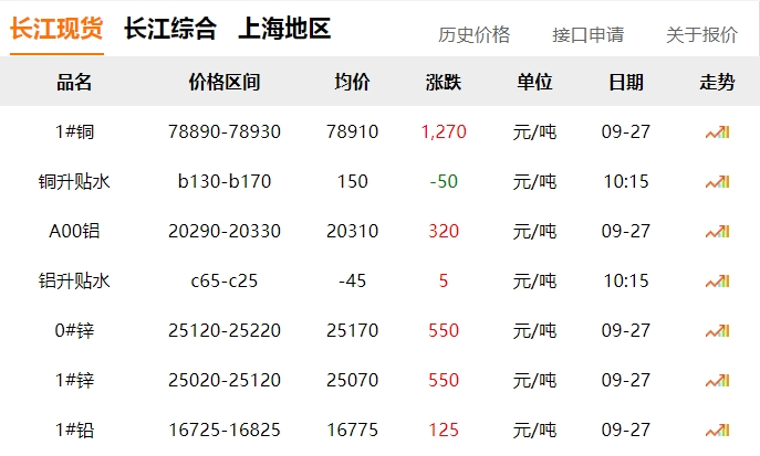 2024年9月27日 銅價(jià) 暴漲?。?！