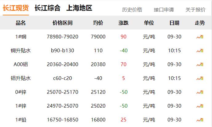 2024年9月30日 銅價(jià)微漲！??！