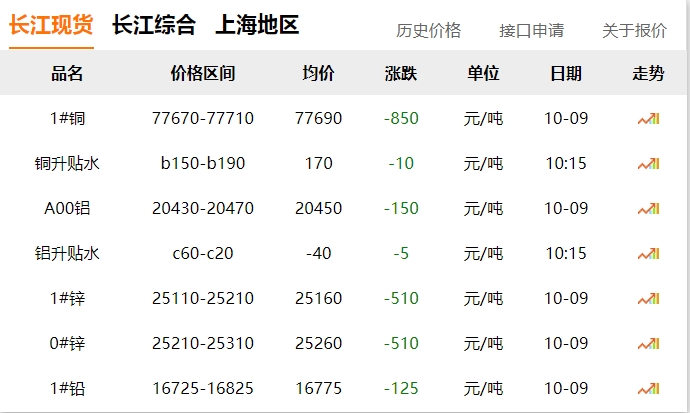 2024年10月9日 銅價(jià)！??！ 大跌