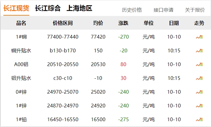 2024年10月10日 銅價(jià) 下調(diào)?。。? title=