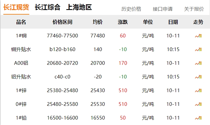 2024年10月11日 銅價(jià) 微漲?。。? title=